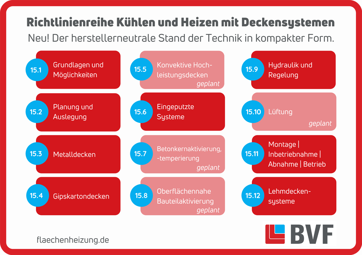 Der herstellerneutrale Stand der Technik zum Thema Kühlen und Heizen mit Deckensystemen in der Richtlinienreihe des BVF eV 