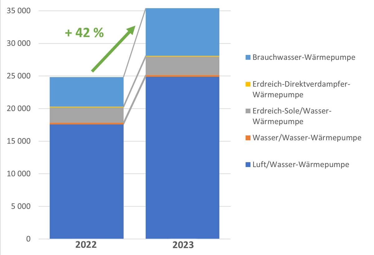 Vergleich der Wärmepumpen-Verkaufszahlen (Inlandsmarkt) im 1. Halbjahr 2023 gegenüber 2022