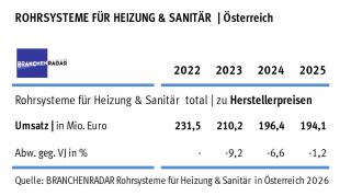 Marktentwicklung Rohrsysteme für Sanitär- und Heizungsinstallationen in Österreich | Herstellerumsatz in Mio. Euro.
