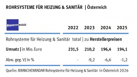 Marktentwicklung Rohrsysteme für Sanitär- und Heizungsinstallationen in Österreich | Herstellerumsatz in Mio. Euro.