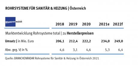 Marktentwicklung Rohrsysteme für Sanitär- und Heizungsinstallationen total in Österreich | Herstellerumsatz in Mio. Euro